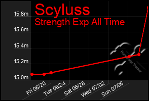 Total Graph of Scyluss