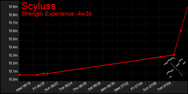 Last 31 Days Graph of Scyluss