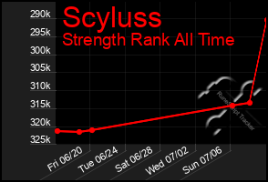 Total Graph of Scyluss