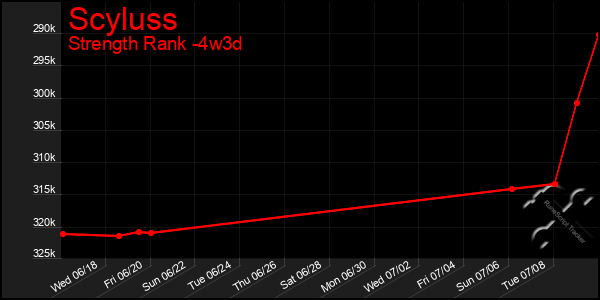Last 31 Days Graph of Scyluss