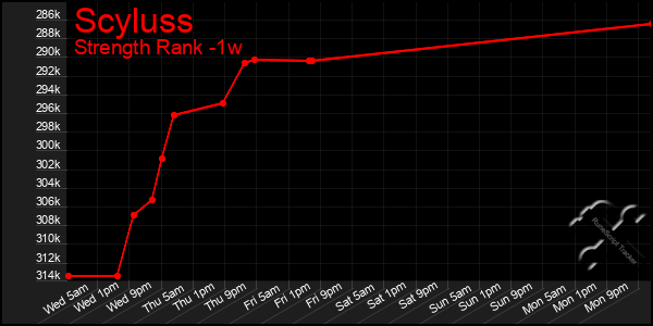 Last 7 Days Graph of Scyluss