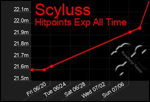 Total Graph of Scyluss