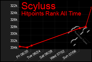 Total Graph of Scyluss