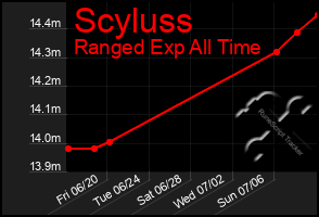 Total Graph of Scyluss