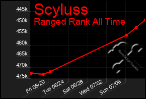 Total Graph of Scyluss