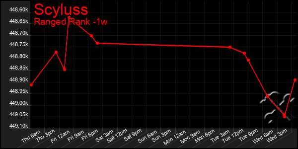 Last 7 Days Graph of Scyluss