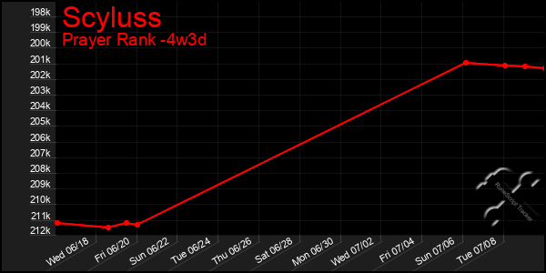 Last 31 Days Graph of Scyluss