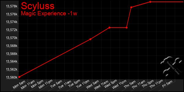 Last 7 Days Graph of Scyluss