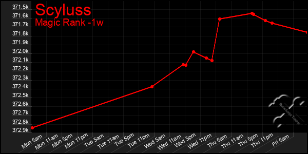 Last 7 Days Graph of Scyluss