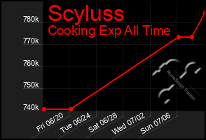 Total Graph of Scyluss