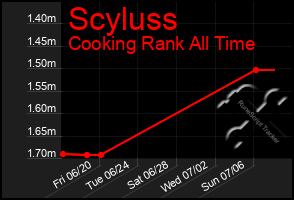 Total Graph of Scyluss