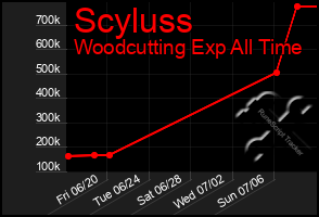 Total Graph of Scyluss