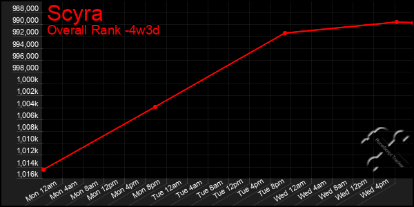 Last 31 Days Graph of Scyra