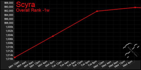 1 Week Graph of Scyra