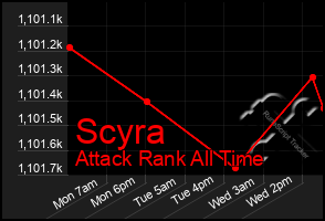 Total Graph of Scyra