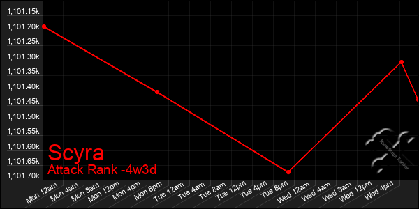 Last 31 Days Graph of Scyra