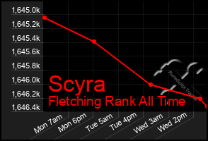 Total Graph of Scyra