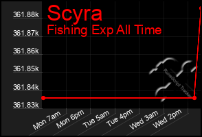 Total Graph of Scyra