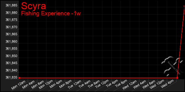 Last 7 Days Graph of Scyra