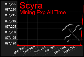 Total Graph of Scyra