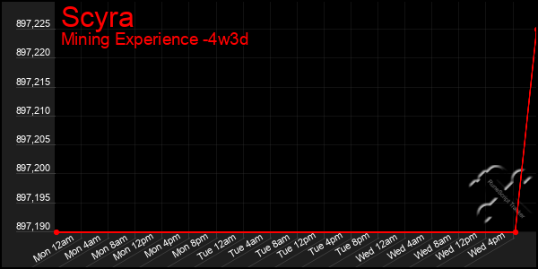 Last 31 Days Graph of Scyra