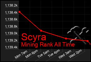 Total Graph of Scyra