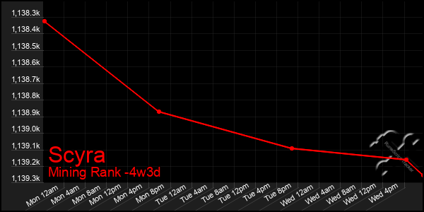 Last 31 Days Graph of Scyra