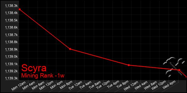Last 7 Days Graph of Scyra