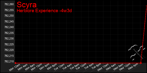 Last 31 Days Graph of Scyra