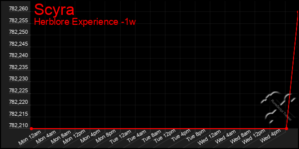 Last 7 Days Graph of Scyra