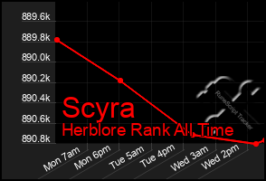 Total Graph of Scyra