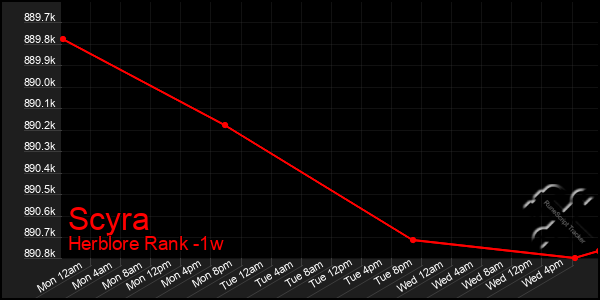 Last 7 Days Graph of Scyra