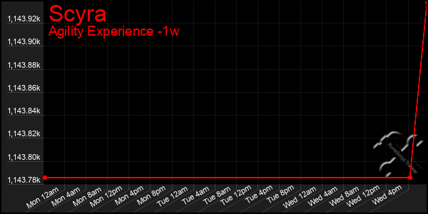 Last 7 Days Graph of Scyra