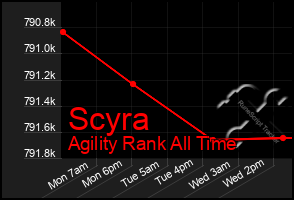 Total Graph of Scyra