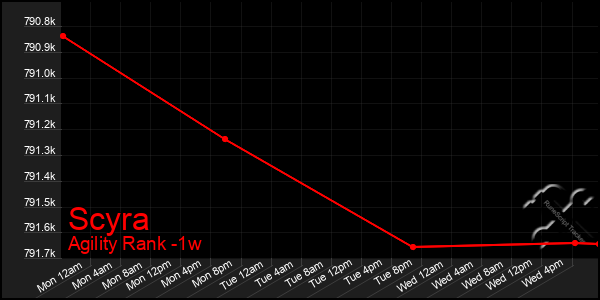 Last 7 Days Graph of Scyra