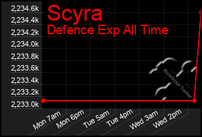 Total Graph of Scyra