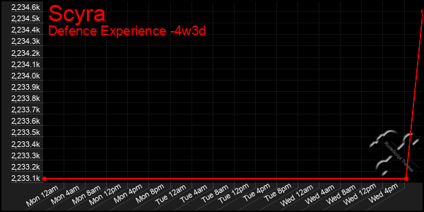 Last 31 Days Graph of Scyra