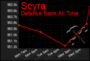 Total Graph of Scyra