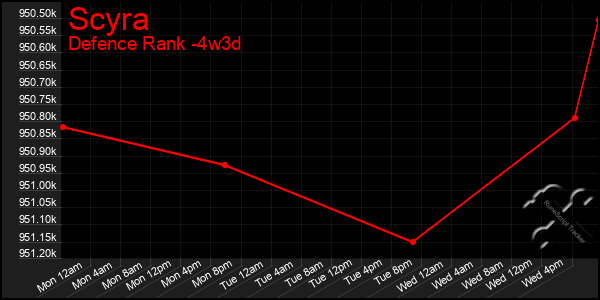 Last 31 Days Graph of Scyra