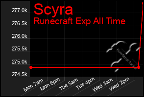 Total Graph of Scyra