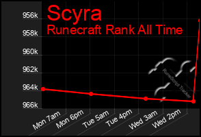 Total Graph of Scyra