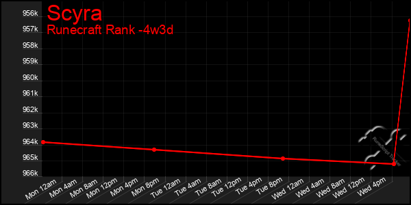 Last 31 Days Graph of Scyra