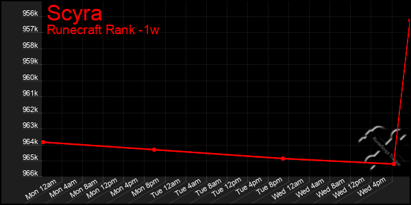 Last 7 Days Graph of Scyra