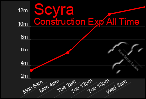Total Graph of Scyra