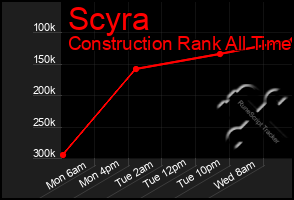 Total Graph of Scyra