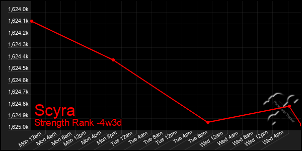Last 31 Days Graph of Scyra