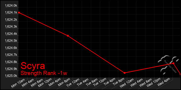 Last 7 Days Graph of Scyra