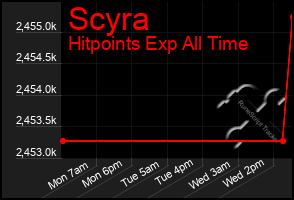 Total Graph of Scyra