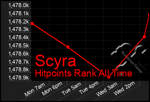 Total Graph of Scyra