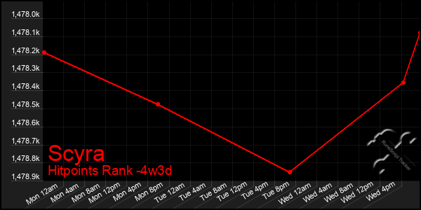 Last 31 Days Graph of Scyra